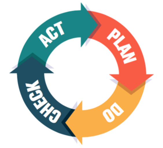 Photo of “Plan, Do, Check, Act” Cycle